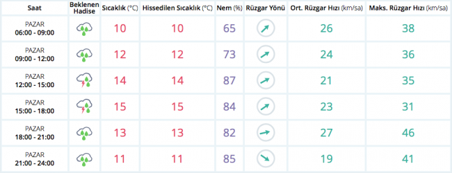 Bugün hava nasıl olacak?